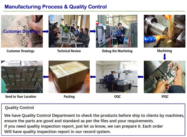 Muanfacturing Process & Quality Control
